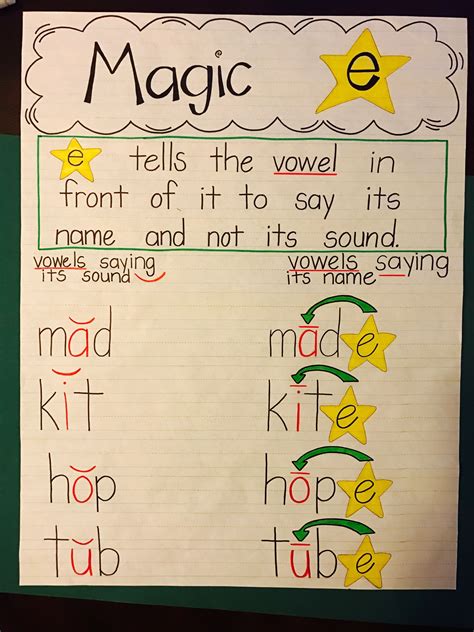 Unlocking the Mysteries of Vowel Magic e: Insights from an Anchor Chart